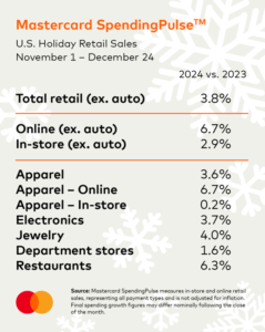 U.S. retail jewellery sales grew 4 this holiday season