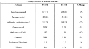 Gem Diamonds recovers 22 268 carats in Q3 2 yugkhilj