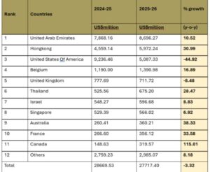 India’s Gem & Jewellery Exports in FY 2025–26 at USD 27.72 Billion signals structural reset towards broad-based growth, reducing dependence on a single market 2 WhatsApp Image 2026 04 15 at 6.00.18 PM