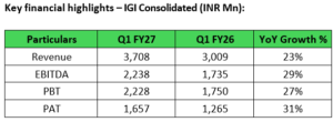 IGI delivers strong performance with 23% Revenue & 29% EBITDA growth YoY in Q1 FY27 2 kjhkj